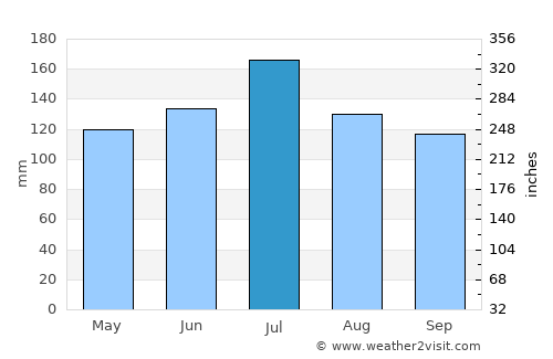 Evergreen average rain in July