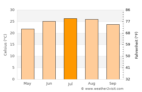 Evergreen average temperature in July