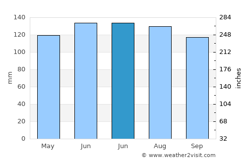Evergreen average rain in June