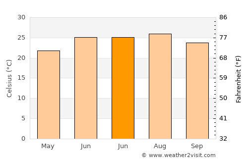 Evergreen average temperature in June