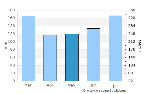 Evergreen average rain in May
