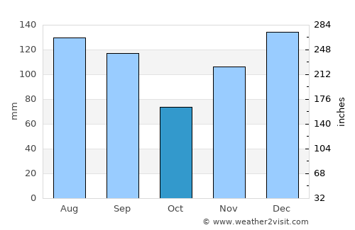 Evergreen average rain in October