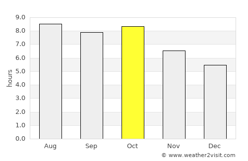 Evergreen average rain in October