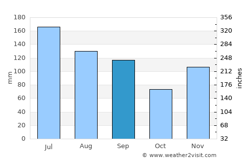 Evergreen average rain in September