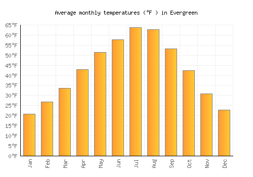 Evergreen average temperature chart (Fahrenheit)