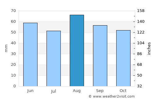 Evesham average rain in August