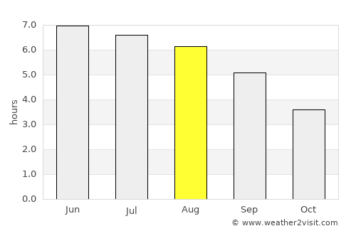 Evesham average rain in August