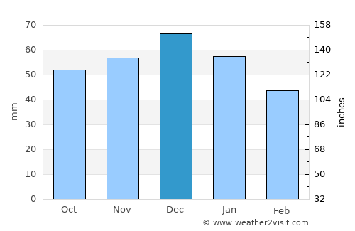 Evesham average rain in December