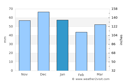 Evesham average rain in January