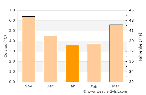 Evesham average temperature in January
