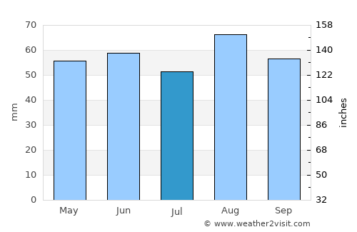 Evesham average rain in July