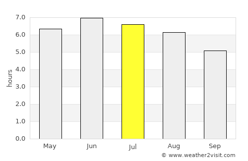 Evesham average rain in July