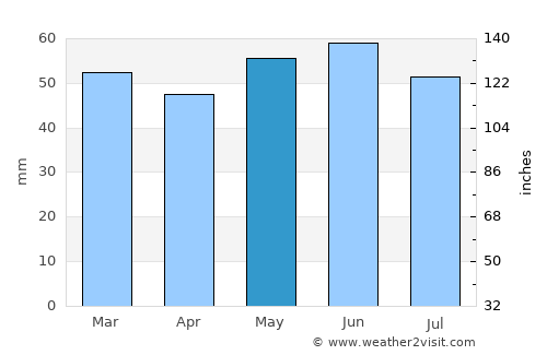 Evesham average rain in May