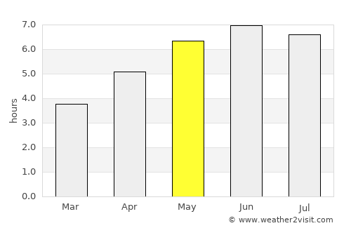 Evesham average rain in May