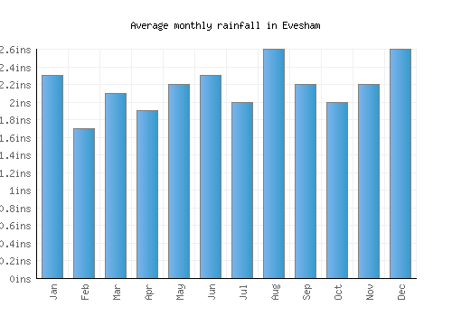 Evesham monthly rainfall chart (inches)