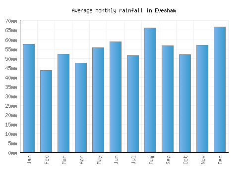 Evesham monthly rainfall chart (mm)
