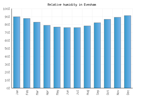 Evesham relative humidity averages