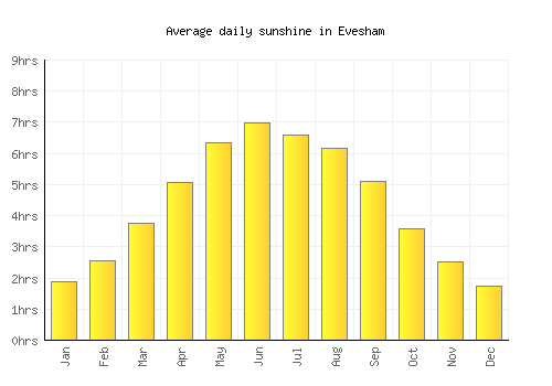 Evesham average daily sunshine chart