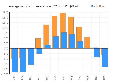 Evijärvi average minimum / maximum temperatures (Celsius)