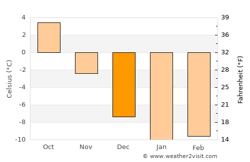Evijärvi average temperature in December