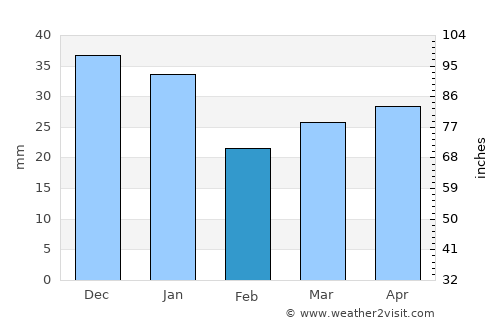 Evijärvi average rain in February