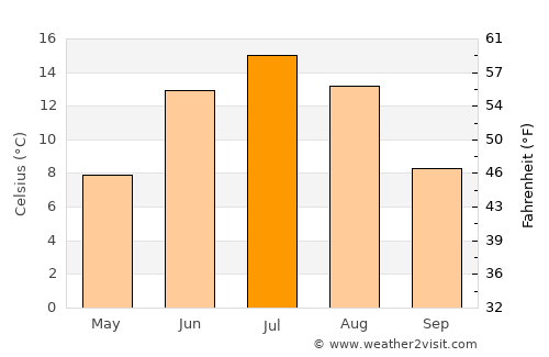 Evijärvi average temperature in July