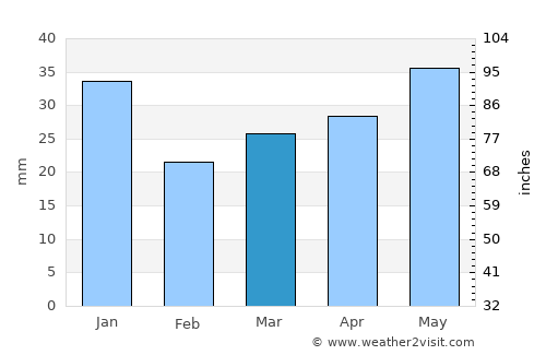 Evijärvi average rain in March