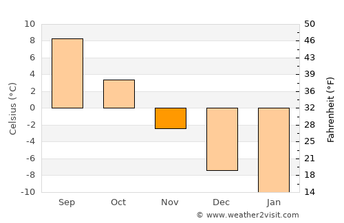 Evijärvi average temperature in November