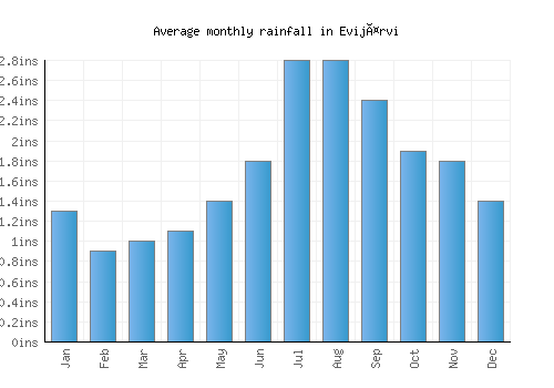 Evijärvi monthly rainfall chart (inches)