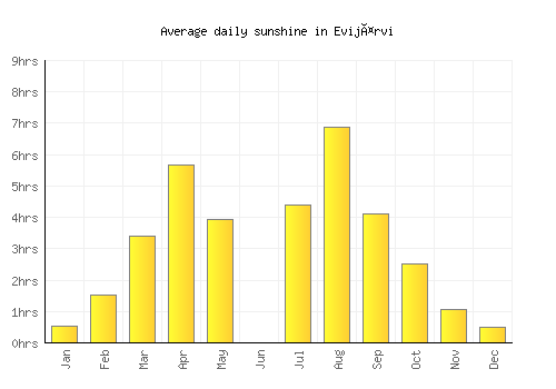 Evijärvi average daily sunshine chart