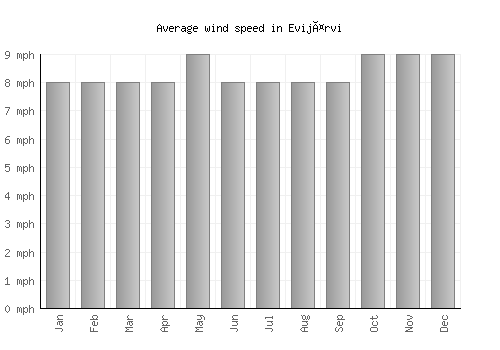 Evijärvi average winspeed by month (mph)