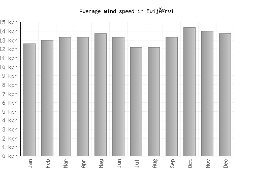 Evijärvi average winspeed by month (km/h)
