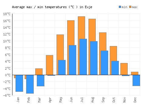 Evje average minimum / maximum temperatures (Celsius)