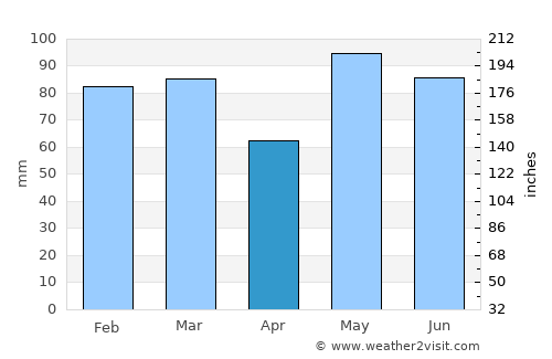 Evje average rain in April