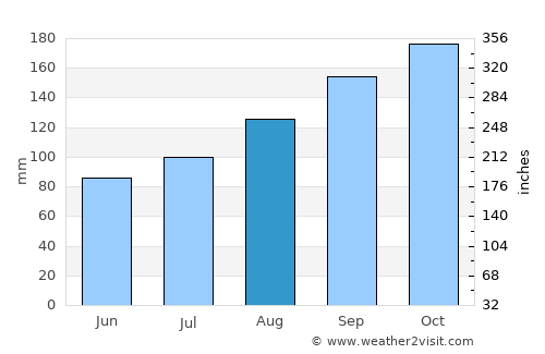 Evje average rain in August