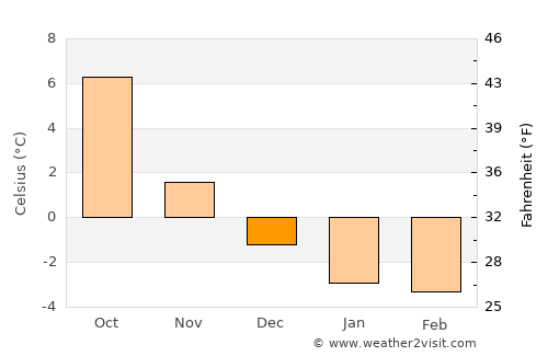 Evje average temperature in December