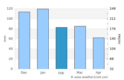 Evje average rain in February