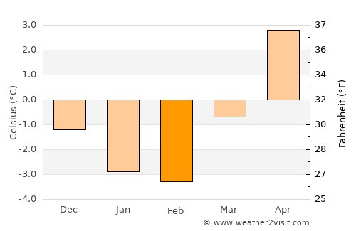 Evje average temperature in February
