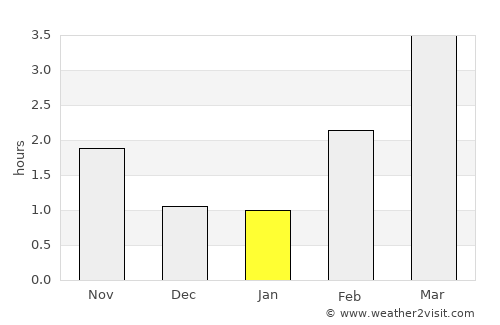 Evje average rain in January