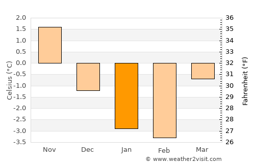 Evje average temperature in January