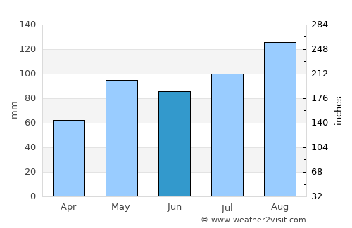 Evje average rain in June