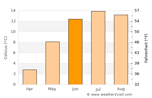 Evje average temperature in June
