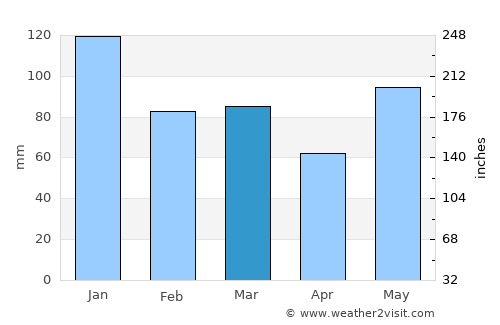 Evje average rain in March