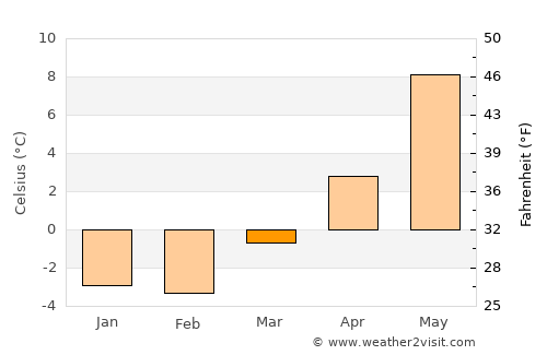 Evje average temperature in March