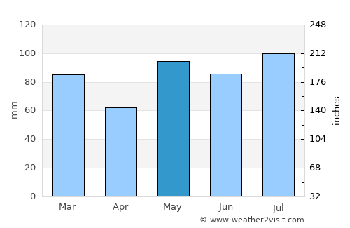 Evje average rain in May