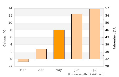 Evje average temperature in May
