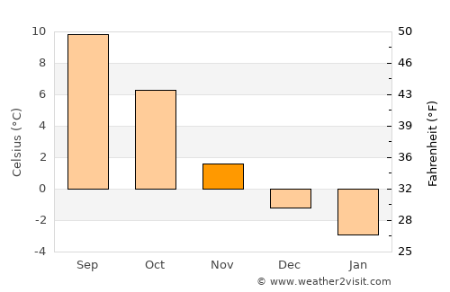 Evje average temperature in November