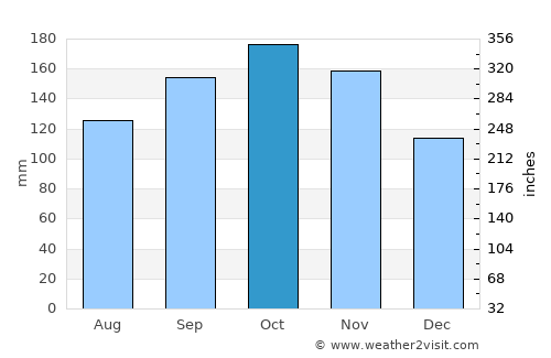 Evje average rain in October