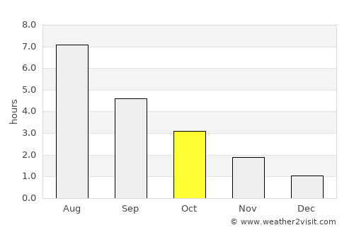Evje average rain in October