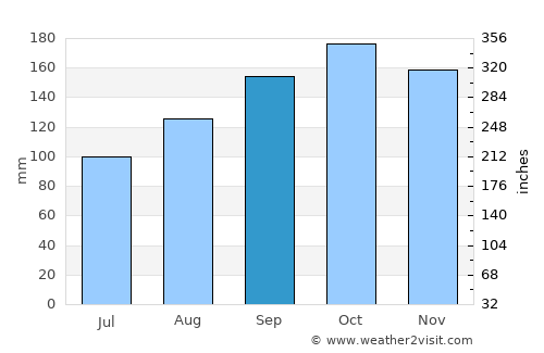 Evje average rain in September